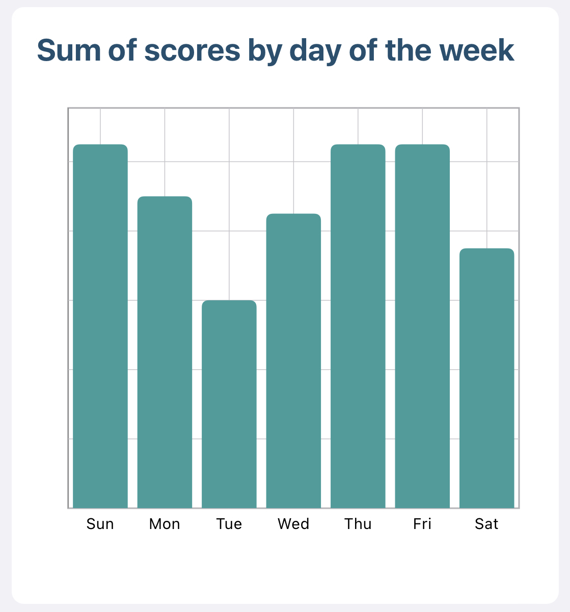 Graph of 'Work out?' sum of scores by day of the week