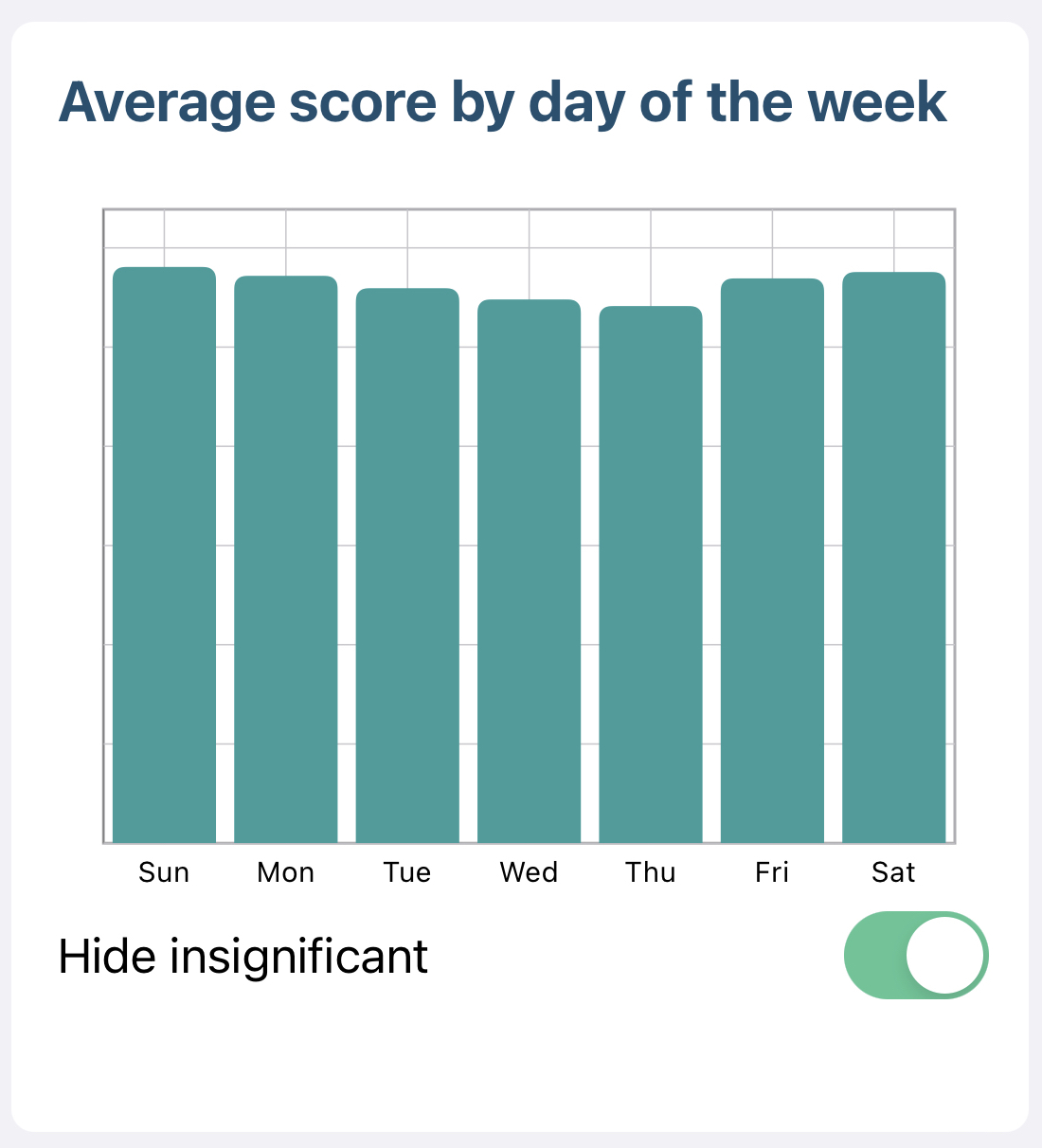 Graph of 'How energetic are you' average score by day of the week