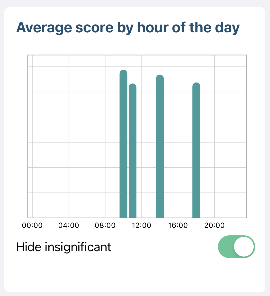 Graph of 'How energetic are you' average score by hour of the day