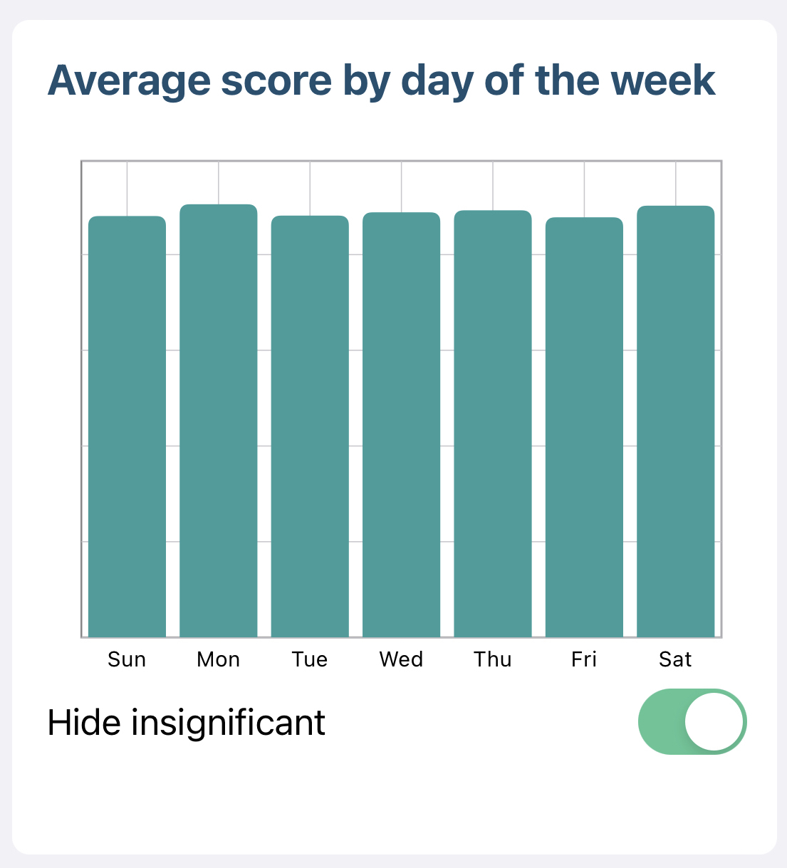 Graph of 'How are you' average score by day of the week