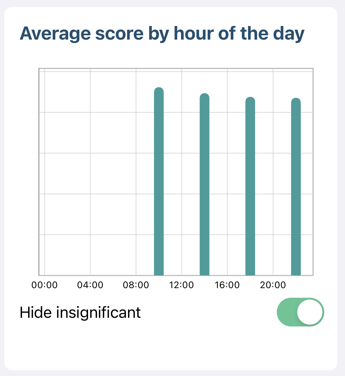 Graph of 'How are you' average score by hour of the day